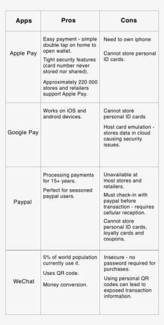 Digital Wallet Comparison