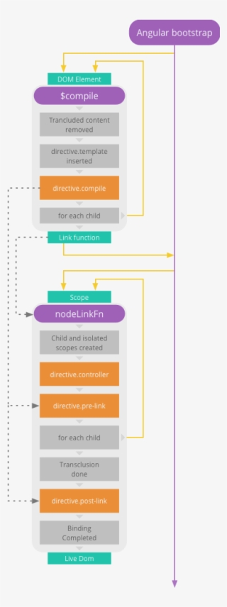 An Illustration Showing Angular Compile And Link Phases