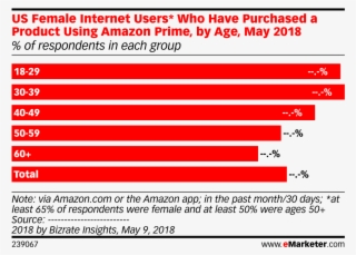 Us Female Internet Users* Who Have Purchased A Product