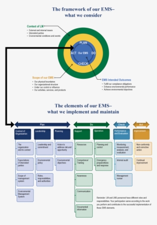 Plan Do Act Check/ems Flow Figure