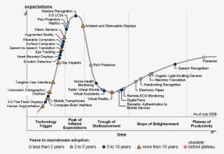 Human Computer Interaction Hype Cycle For