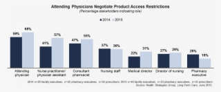 Attending Physicians Traditionally Manage Prior Authorizations