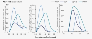Nutrient Availability In Soil