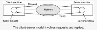 Client-server Model
