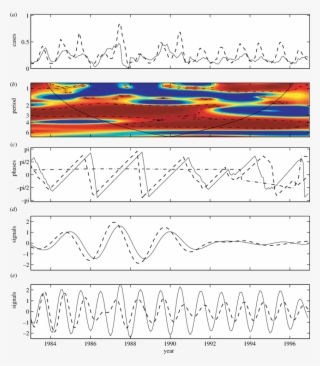 Wavelet Analysis Of The Synchrony Between Dengue Incidence