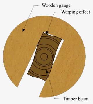 Circular Wooden Gauge And Possible Warping Effect - Circle