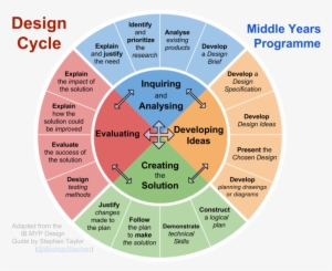 Problem Solving By Design Flow Chart - Ib Design Cycle