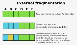 File - External Fragmentation - Svg - External Fragmentation In Os