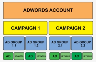 Optimized Google Adwords Campaign1 - Diagram