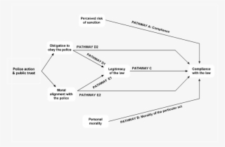 pathways to compliance with the law - diagram
