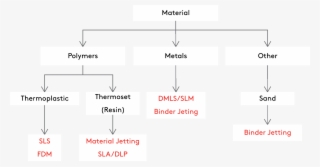 Selecting A 3d Printing Process Is Relatively Easy, - Flowchart