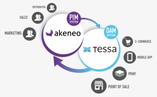 This Provides You With A Professional And Fully Integrated - Akeneo