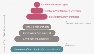 Courses For Academic Credit - Stanford Online Learning Certificate