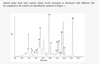 Separation Of Different Polyphenols Extracted From - Diagram