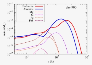 Dust Mass Distributions As A Function Of Grain Radius - Diagram