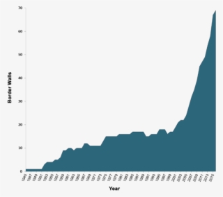 Number Of Border Walls Globally, 1945-2015 - Border Wall Effectiveness