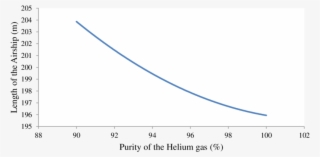 Variations In Length Of The Airship With Helium Purity - Plot