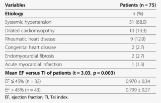 Etiology And Ejection Fraction Of Patients With Heart - Heart Failure Etiology