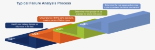 Failure Analysis Process - Diagram