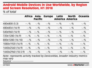 Android Mobile Devices In Use Worldwide, By Region - Number