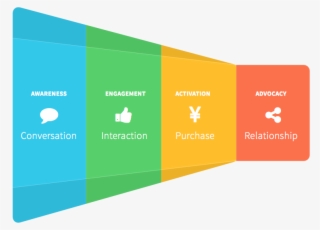 Has Your Company Ever Asked Itself These Questions - Purchase Funnel And Restaurants