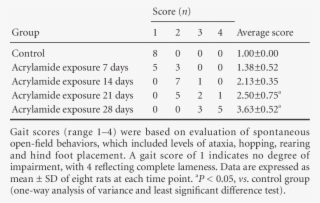 Effect Of Acrylamide Exposure On Gait Scores In Rats - Number