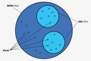 Holacracy Graphic - Circle