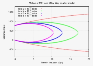 The Toy Model Suggests That The Combined Mass Of The - Diagram