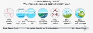 Climate Models Special Report - Climate Modeling Timeline