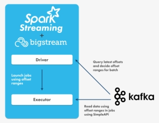 bigstream applied to a spark streaming kafka application - apache kafka