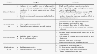 Strengths And Weaknesses Of Different Target Validation - Methods For Target Validation
