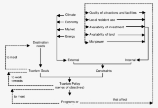 mill and morrison's tourism policy model from the 1986 - diagram