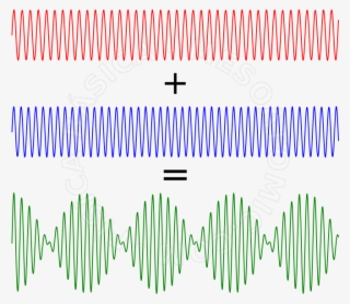 The Red And Blue Waves Have Very Similar Frequencies, - Circle