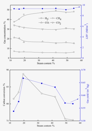 E Effect Of Steam Content On Sludge Gasification - Diagram