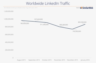 Linkedin Traffic To Media Publications - Similarweb