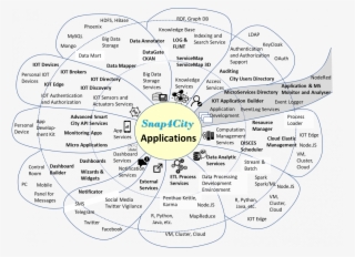 The Daisy Of Microservices For Snap4city Dashboard