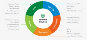 Centurylink's First In Class Sd Wan Solution Is One - Sd-wan