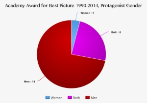 Academy Award Best Picture Protagonist-gender - Circle