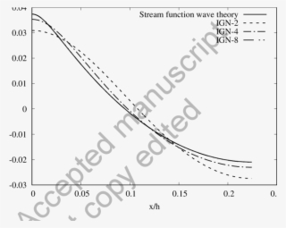 Comparison Of Wave Profiles Between The Ign 2, Ign - Danger