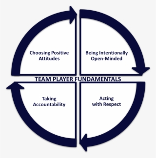 Team Building, Teamwork, And Team Development Training - Vocabulary Graphic Organizer Example