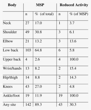 Prevalence Of Reported Musculoskeletal Pain And Reduced - Number
