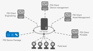 Fdi Host Example - Fdi Example