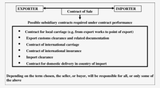 Subsidiary Contract Arising From The Sales Contract - Import Sales Contract