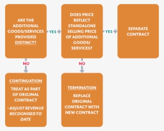 Determining How To Account For A Modification Of A - Contracts Modification Ifrs 15
