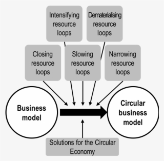 Circular Business Model - Circular Economy Business Models