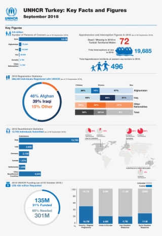 Unhcr Turkey Stats - United Nations High Commissioner For Refugees
