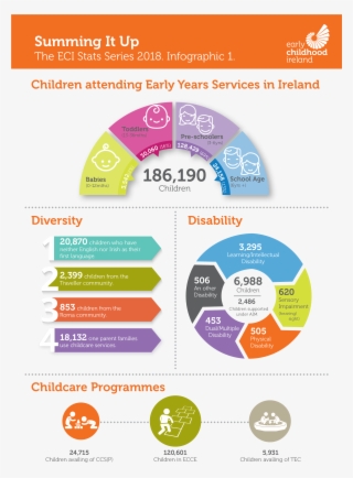 Children Attending Early Years Services In Ireland - Learning Disabilities Statistics 2017