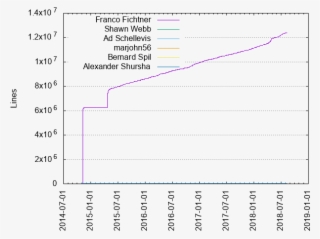 Lines Of Code By Author - Number