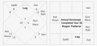 Now See The Annual Horoscope For Completed Year 36 - Number