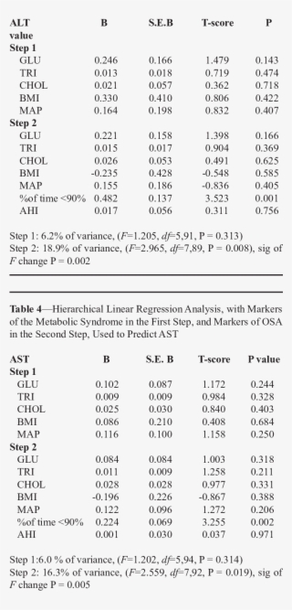 -hierarchical Linear Regression Analysis, With Markers - Number
